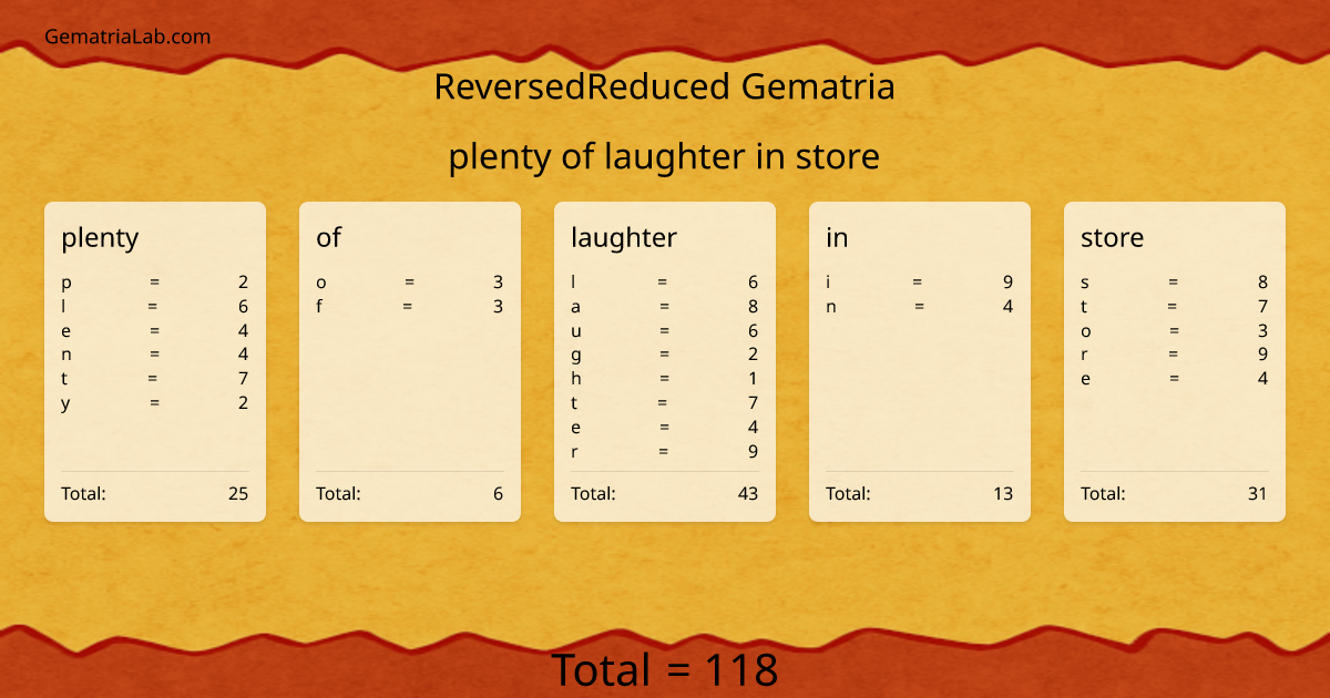 plenty of laughter in store in reversedReduced Gematria